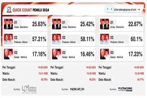 hasil quick count kpu terbaru